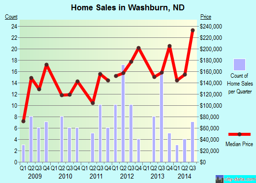 Washburn,ND index of house prices