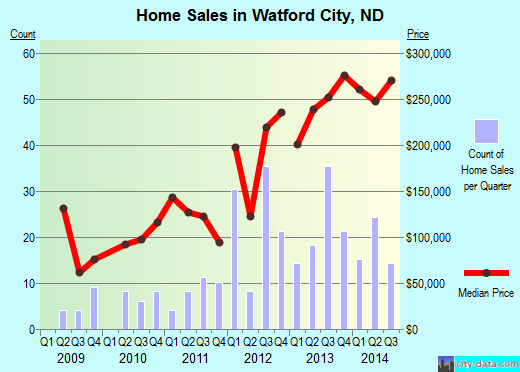 Watford City,ND real estate house value index trend