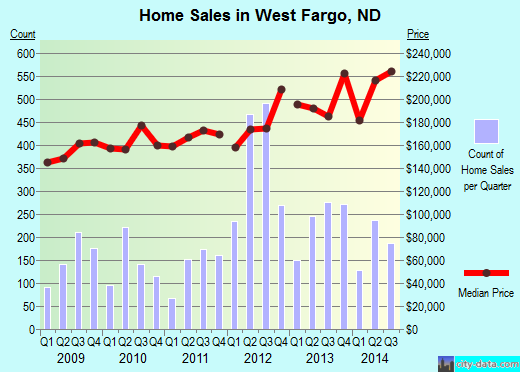West Fargo,ND real estate house value index trend