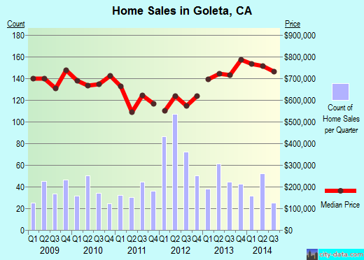 Goleta,CA index of house prices