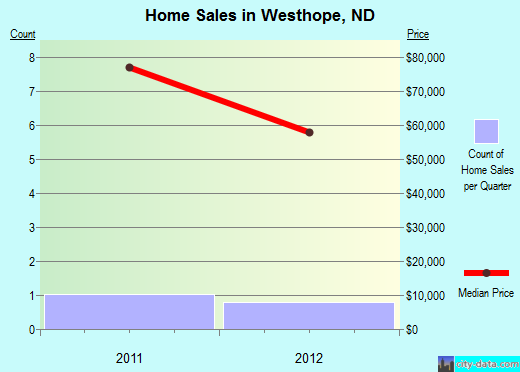Westhope,ND real estate house value index trend
