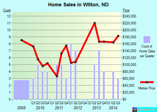 Wilton,ND real estate house value index trend