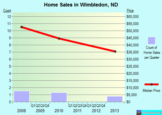 Wimbledon,ND real estate house value index trend