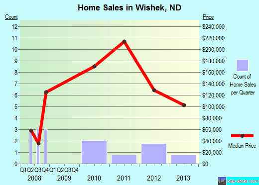 Wishek,ND real estate house value index trend