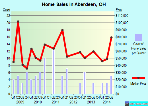 Aberdeen,OH real estate house value index trend