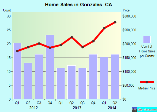 Gonzales,CA real estate house value index trend