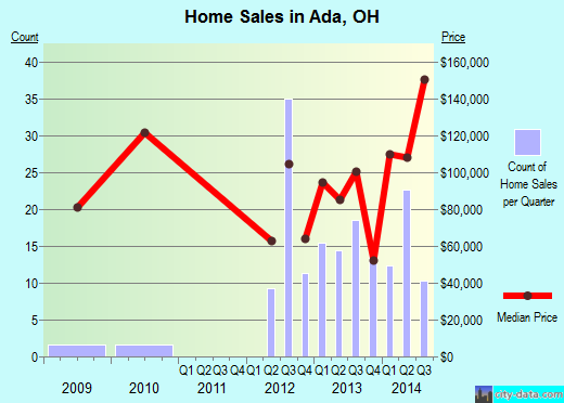 Ada,OH real estate house value index trend