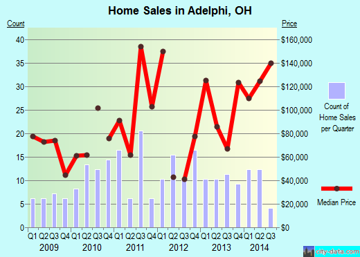 Adelphi,OH index of house prices