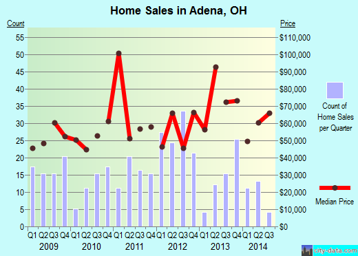 Adena,OH index of house prices
