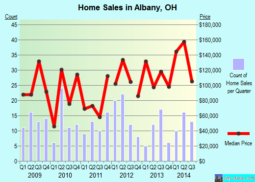 Albany,OH real estate house value index trend
