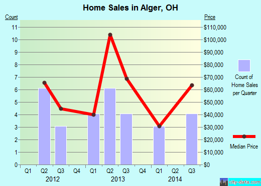 Alger,OH index of house prices