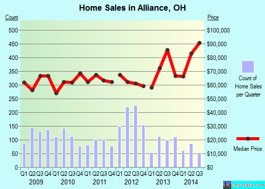 Alliance,OH real estate house value index trend