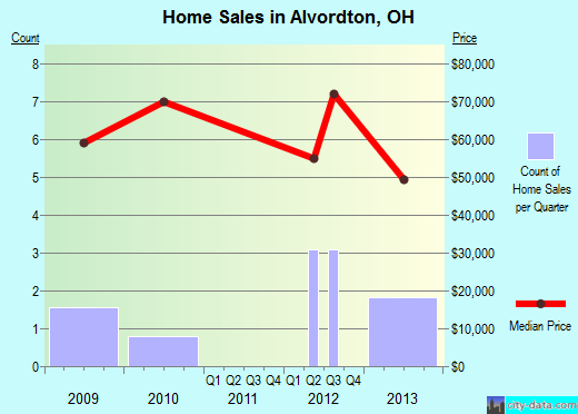 Alvordton,OH real estate house value index trend