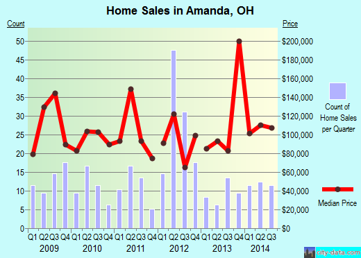 Amanda,OH real estate house value index trend