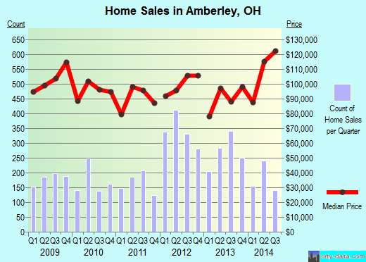 Amberley,OH real estate house value index trend
