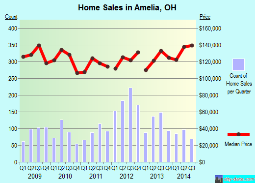 Amelia,OH real estate house value index trend