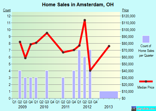 Amsterdam,OH real estate house value index trend