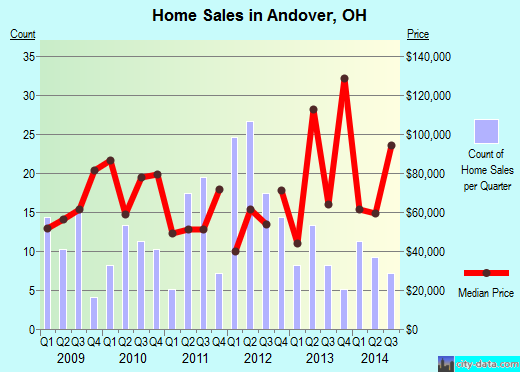 Andover,OH real estate house value index trend
