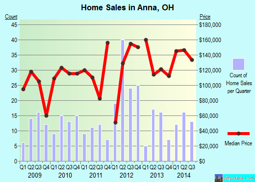 Anna,OH real estate house value index trend