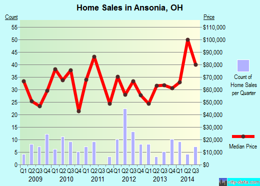 Ansonia,OH real estate house value index trend