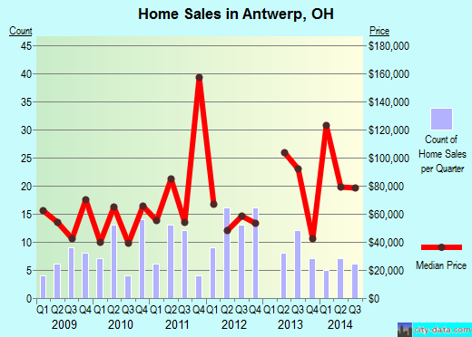 Antwerp,OH index of house prices