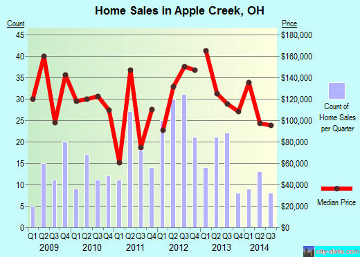 Apple Creek,OH real estate house value index trend