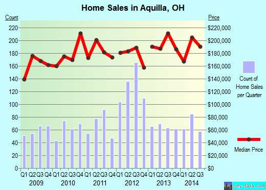 Aquilla,OH real estate house value index trend