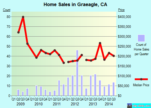 Graeagle,CA real estate house value index trend