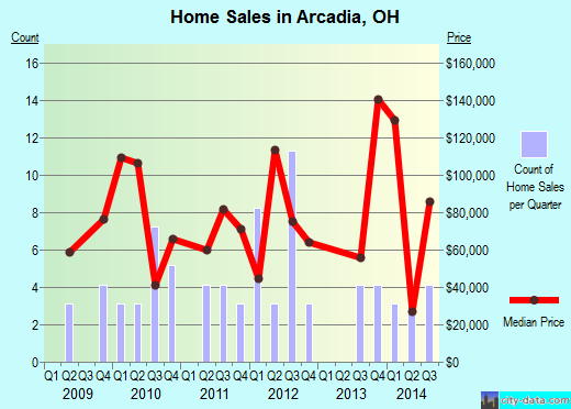 Arcadia,OH real estate house value index trend