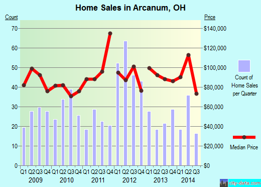 Arcanum,OH index of house prices
