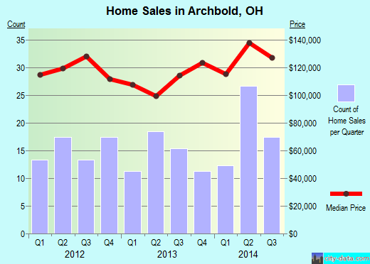 Archbold,OH real estate house value index trend