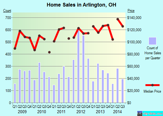 Arlington,OH index of house prices