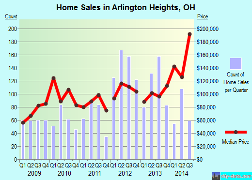 Arlington Heights,OH real estate house value index trend