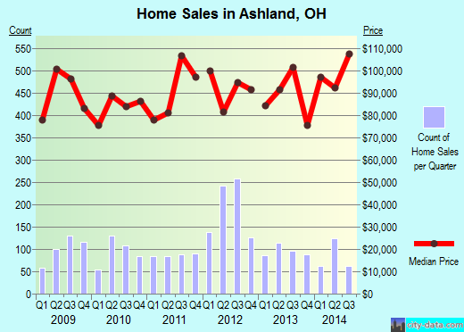 Ashland,OH real estate house value index trend