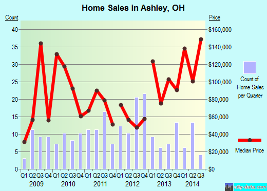 Ashley,OH real estate house value index trend