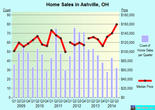 Ashville,OH real estate house value index trend