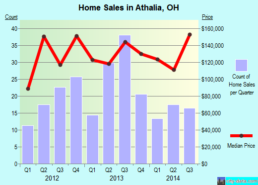 Athalia,OH real estate house value index trend