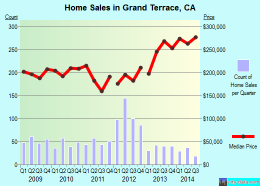 Grand Terrace,CA real estate house value index trend