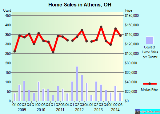 Athens,OH real estate house value index trend