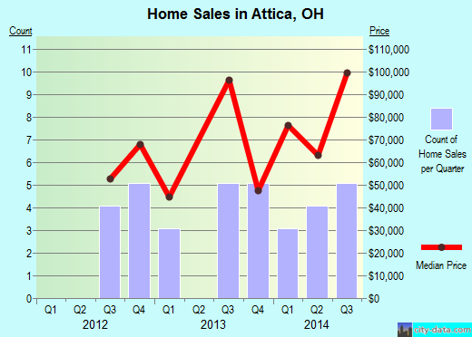 Attica,OH real estate house value index trend