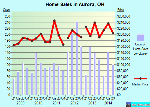 Aurora,OH real estate house value index trend