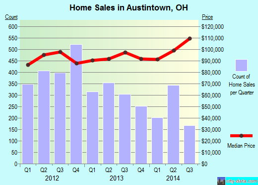 Austintown,OH real estate house value index trend