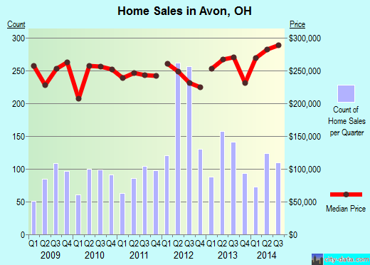 Avon,OH real estate house value index trend