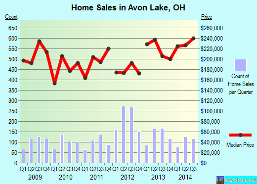 Avon Lake,OH real estate house value index trend