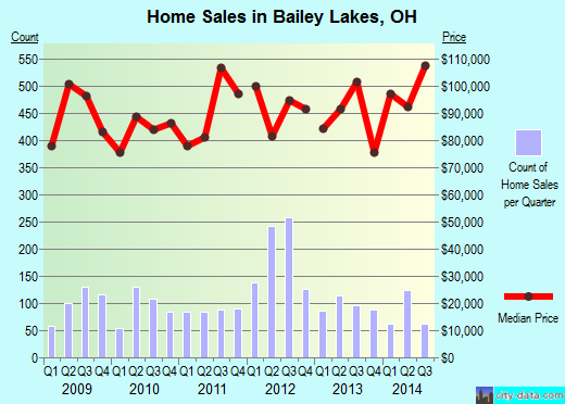 Bailey Lakes,OH real estate house value index trend