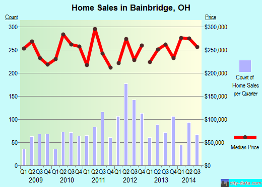 Bainbridge,OH real estate house value index trend