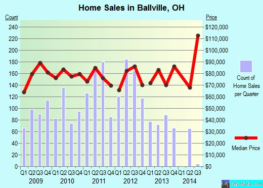 Ballville,OH real estate house value index trend