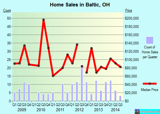 Baltic,OH real estate house value index trend