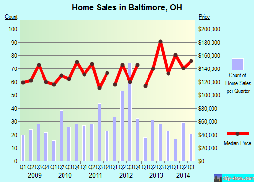 Baltimore,OH real estate house value index trend