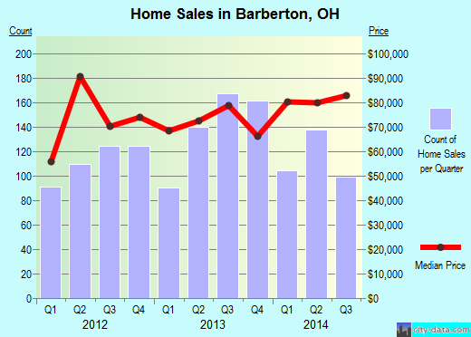 Barberton,OH real estate house value index trend
